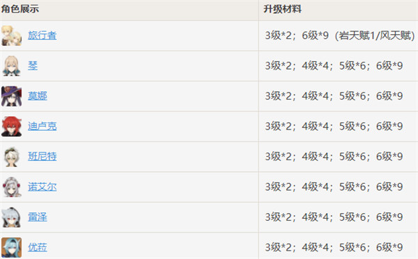 原神抗争的指引适用角色一览