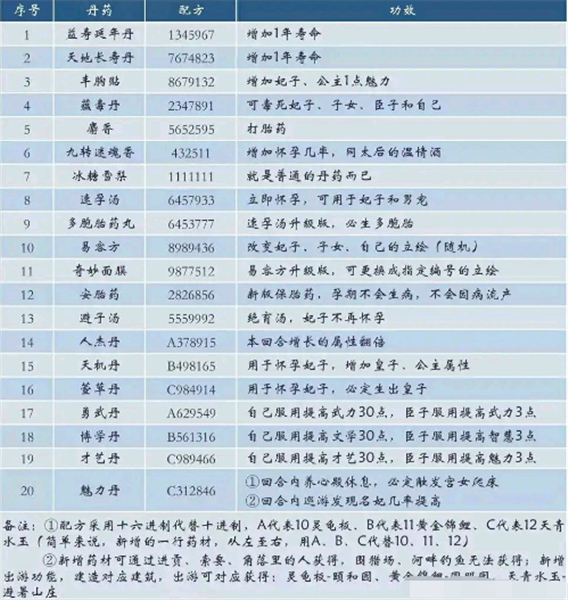 皇帝成长计划2手游丹药配方是什么皇帝成长计划2手游丹药配方一览