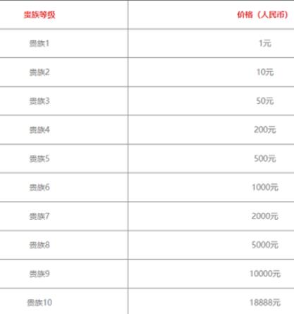 王者荣耀v8要充值多少钱 贵族8价格所需分享