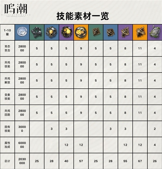 鸣潮折枝养成材料是什么 鸣潮折枝养成材料一览