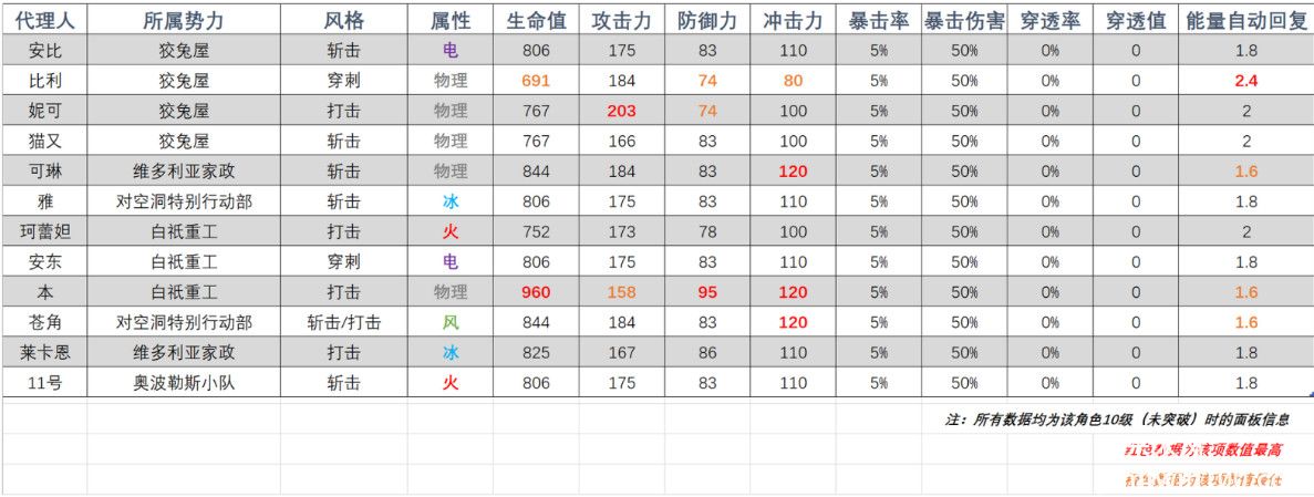 绝区零全角色十级属性面板-绝区零全角色十级属性面板一览