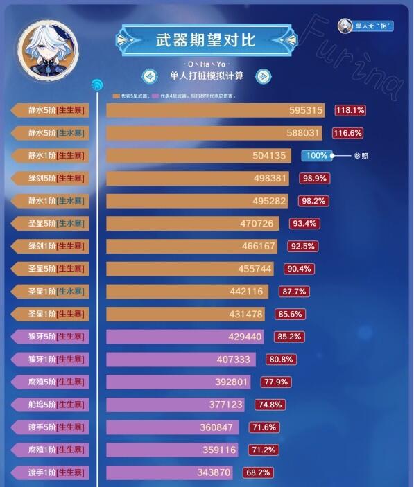 原神芙宁娜4星毕业武器有哪些 水神芙宁娜四星武器选择推荐分享