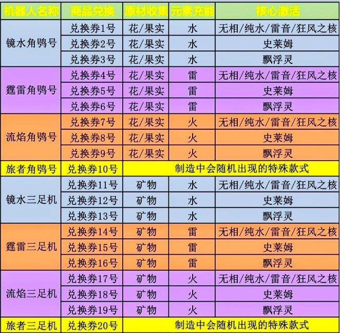 原神炉心机造配方有哪些 炉心机造活动配方全统计