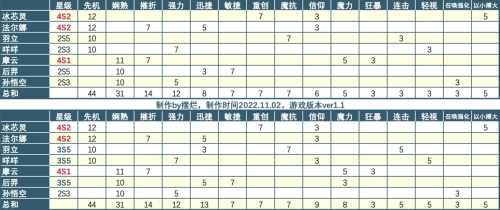 召唤与合成2连携777怎么打召唤与合成2连携搭配攻略