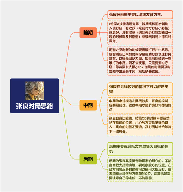 王者荣耀s29张良运营思路是什么 王者荣耀s29赛季张良运营思路一览