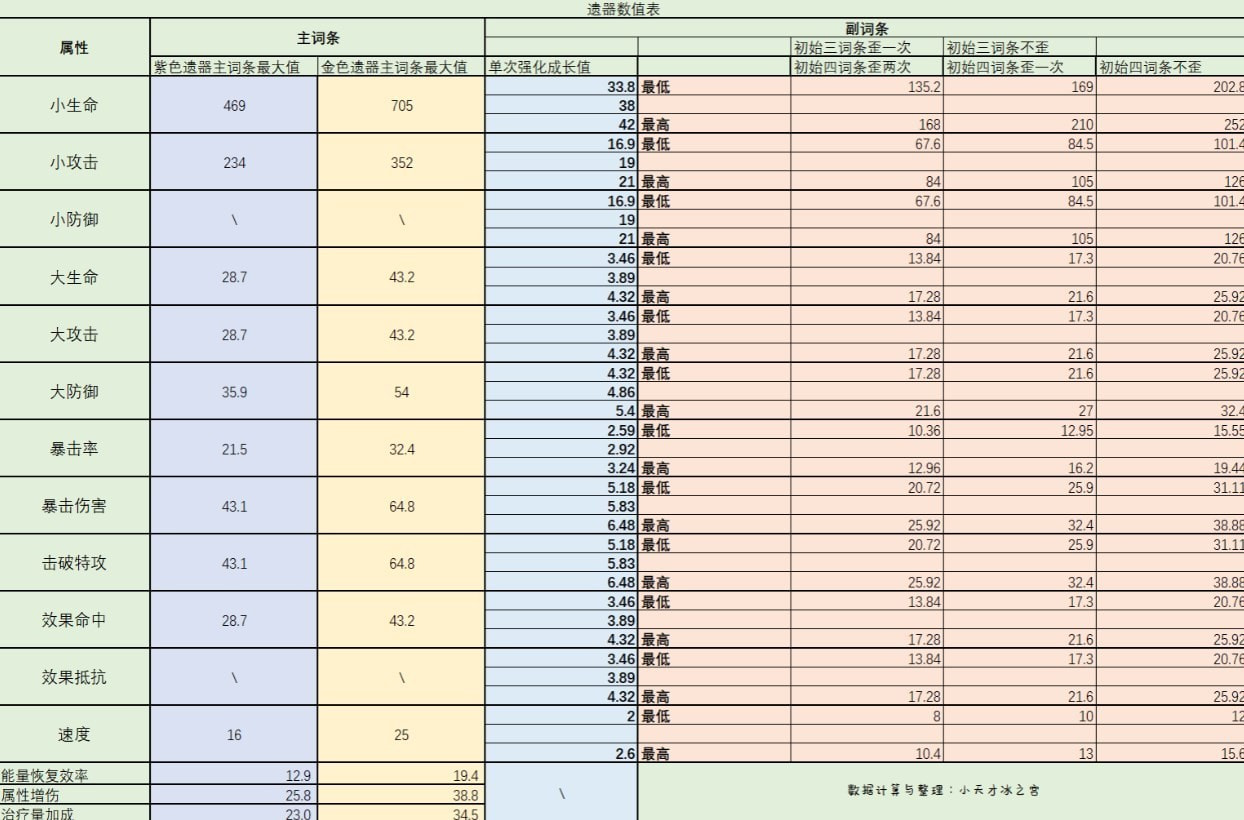 崩坏星穹铁道遗器词条成长值是怎么样的 遗器词条成长值全分享