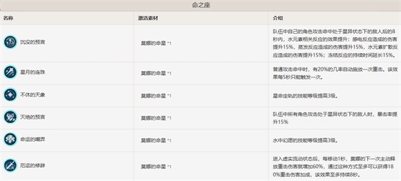 原神莫娜命之座什么效果原神莫娜命之座效果一览