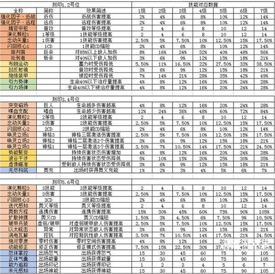 深空之眼刻印跃迁怎么选择 刻印跃迁推荐攻略大全