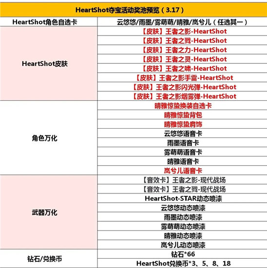 穿越火线heartshot夺宝活动怎么玩 穿越火线heartshot夺宝活动奖励一览