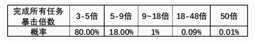 王者荣耀积分暴击活动怎么做-王者荣耀积分暴暴暴活动介绍