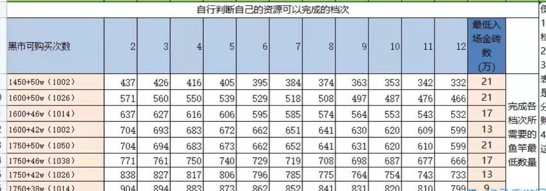 咸鱼之王元旦消耗活动怎么玩2024 元旦消耗活动兑换表分享