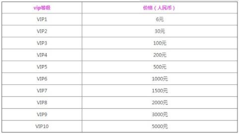 黎明觉醒vip分别需要充值多少 黎明觉醒vip分别需要充值价格一览