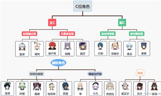 原神的最新角色培养优先度