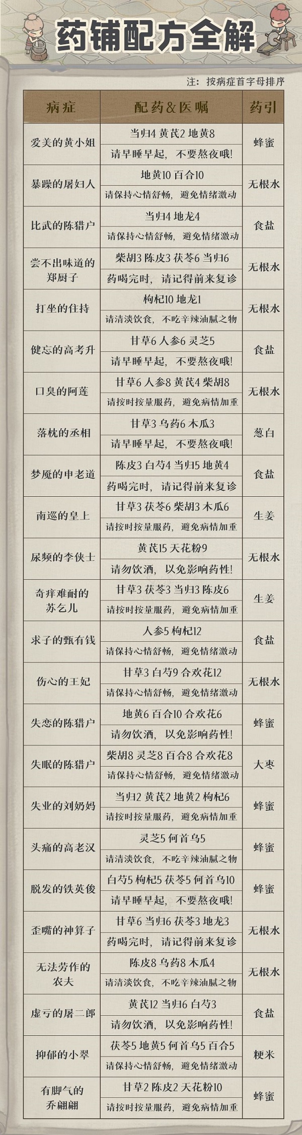 叫我大掌柜药铺疑难杂症配方攻略 药铺疑难杂症配方大全