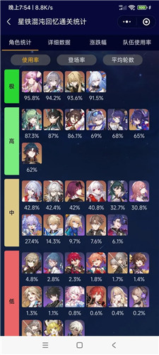 崩坏星穹铁道中1.5版本混沌回忆角色那些表较好-混沌回忆角色数据统计