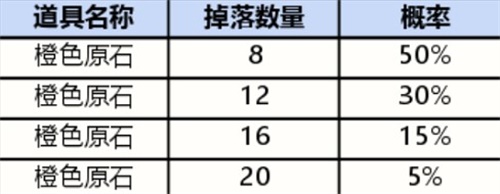 英雄联盟手游战利品系统抽奖概率是多少 战利品系统抽奖概率介绍