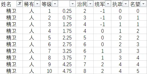 无悔华夏名臣精卫怎么样属性优缺点解析