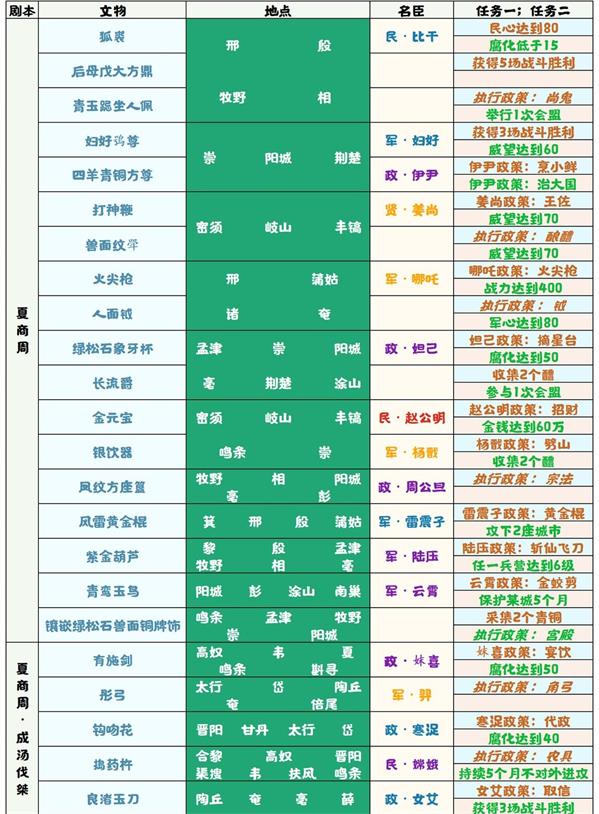 无悔华夏夏商周文物有哪些无悔华夏夏商周文物收集攻略