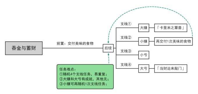 原神吞金与蓄财相关成就怎么触发原神吞金与蓄财相关成就攻略